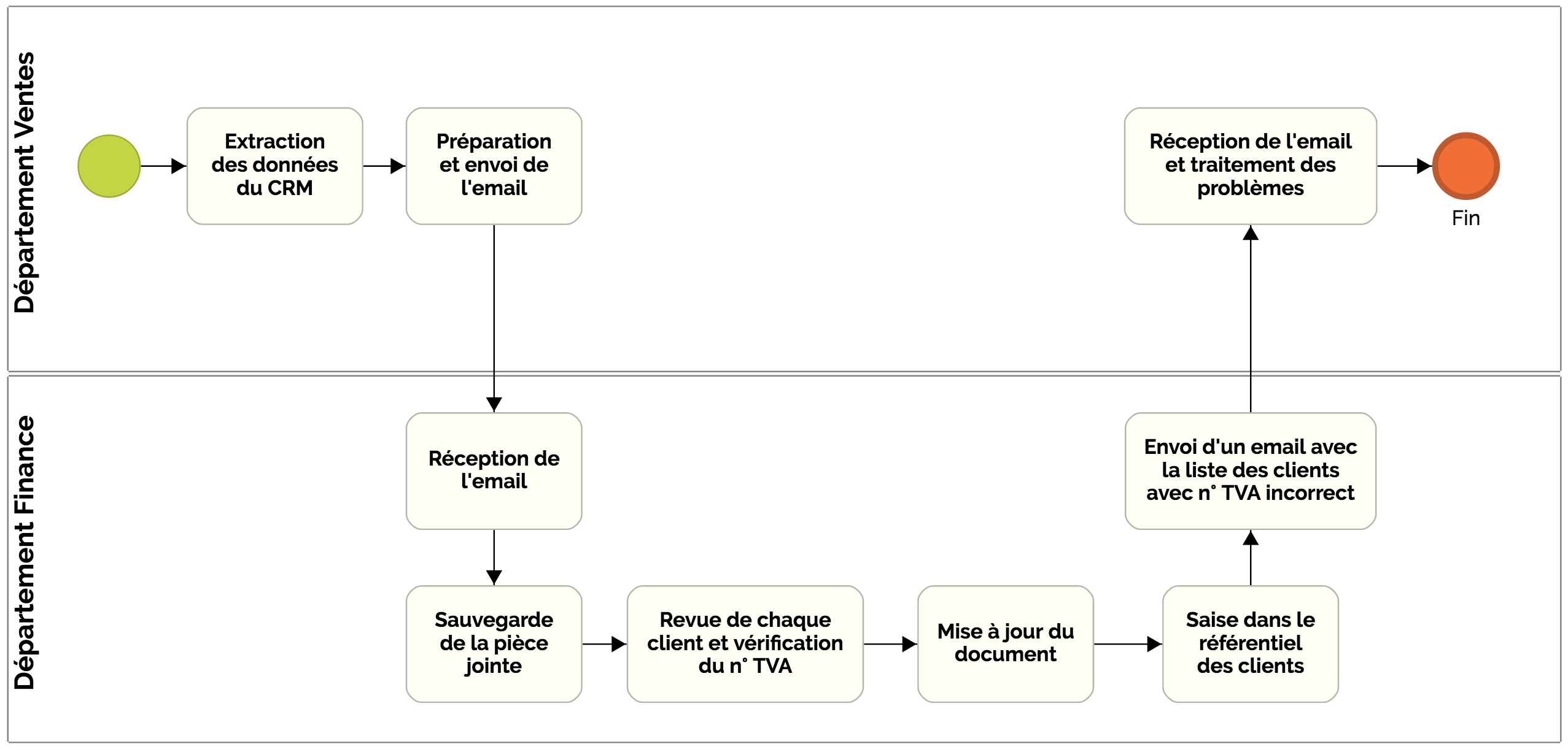 processus métier