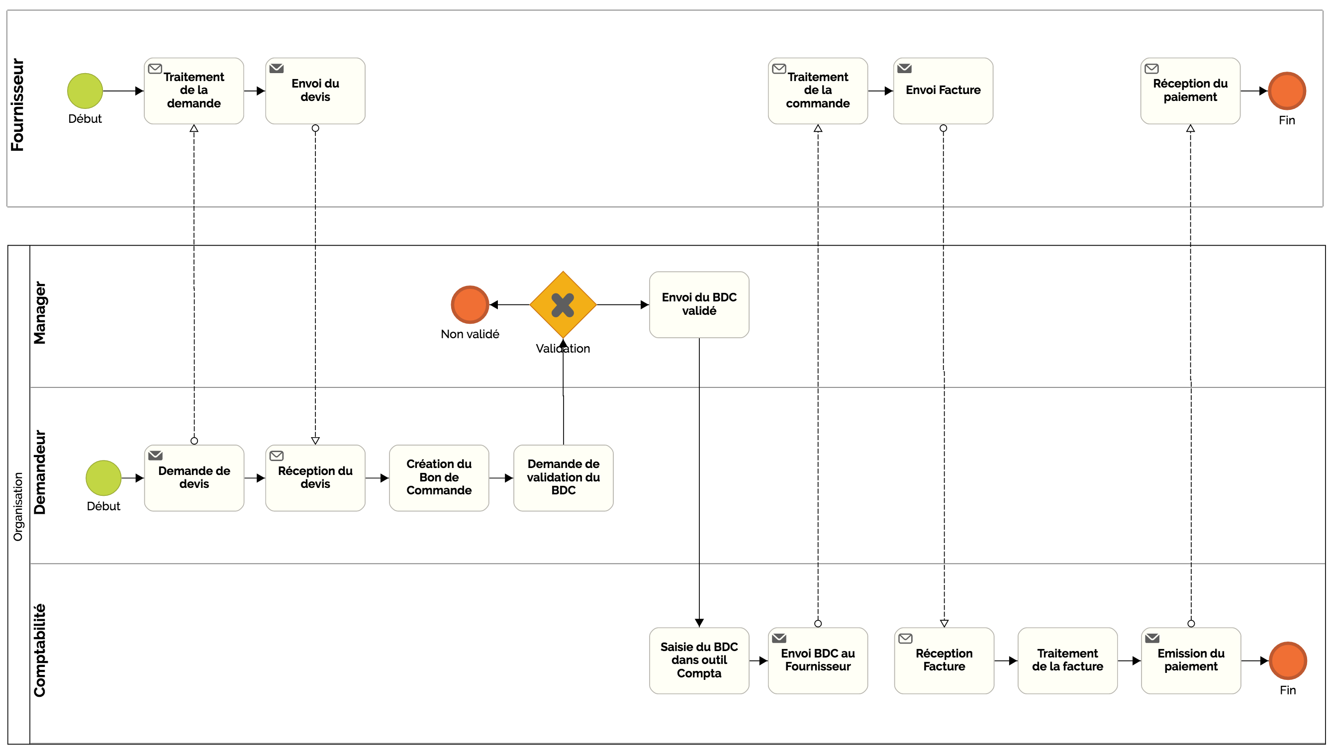 processus métier